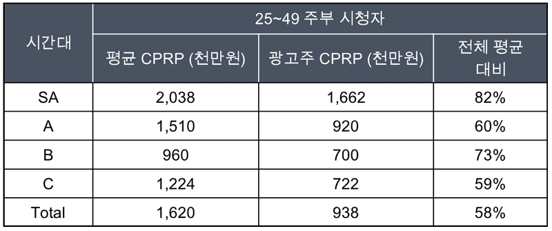 CPRP 단가표