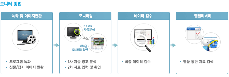 Nielsen AdEx 자료 수집 방법