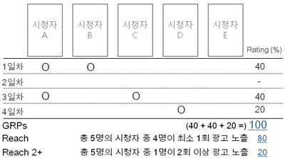 Reach 계산 방식
