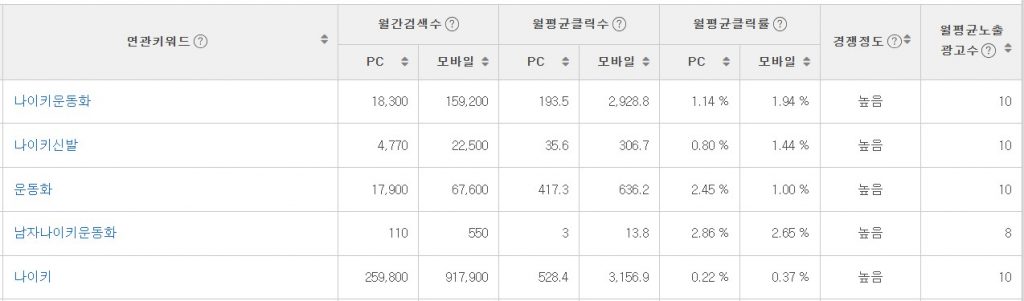 나이키의 네이버 키워드 조회수