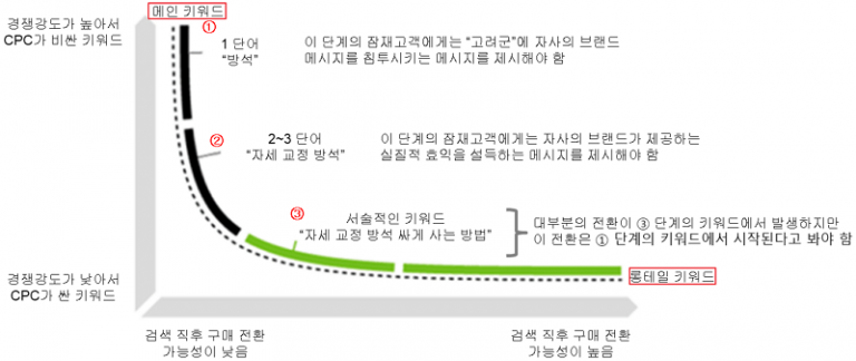 롱테일 키워드를 재해석한 광고 운용 전략 개괄