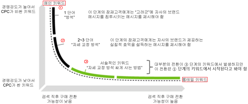 롱테일 키워드를 재해석한 광고 운용 전략 개괄
