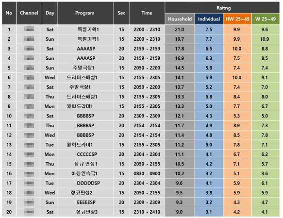 방송사의 rating 정보