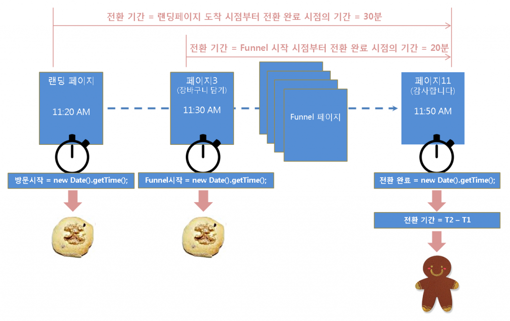 전환 지연 시간 측정 알고리즘