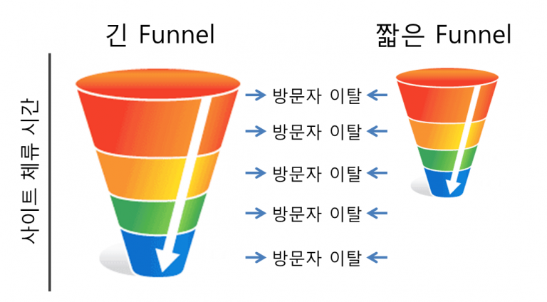 체류시간과 퍼넬