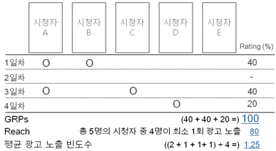 평균 광고 노출 빈도수 계산 방식