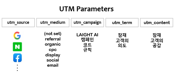 UTM 형식의 의미